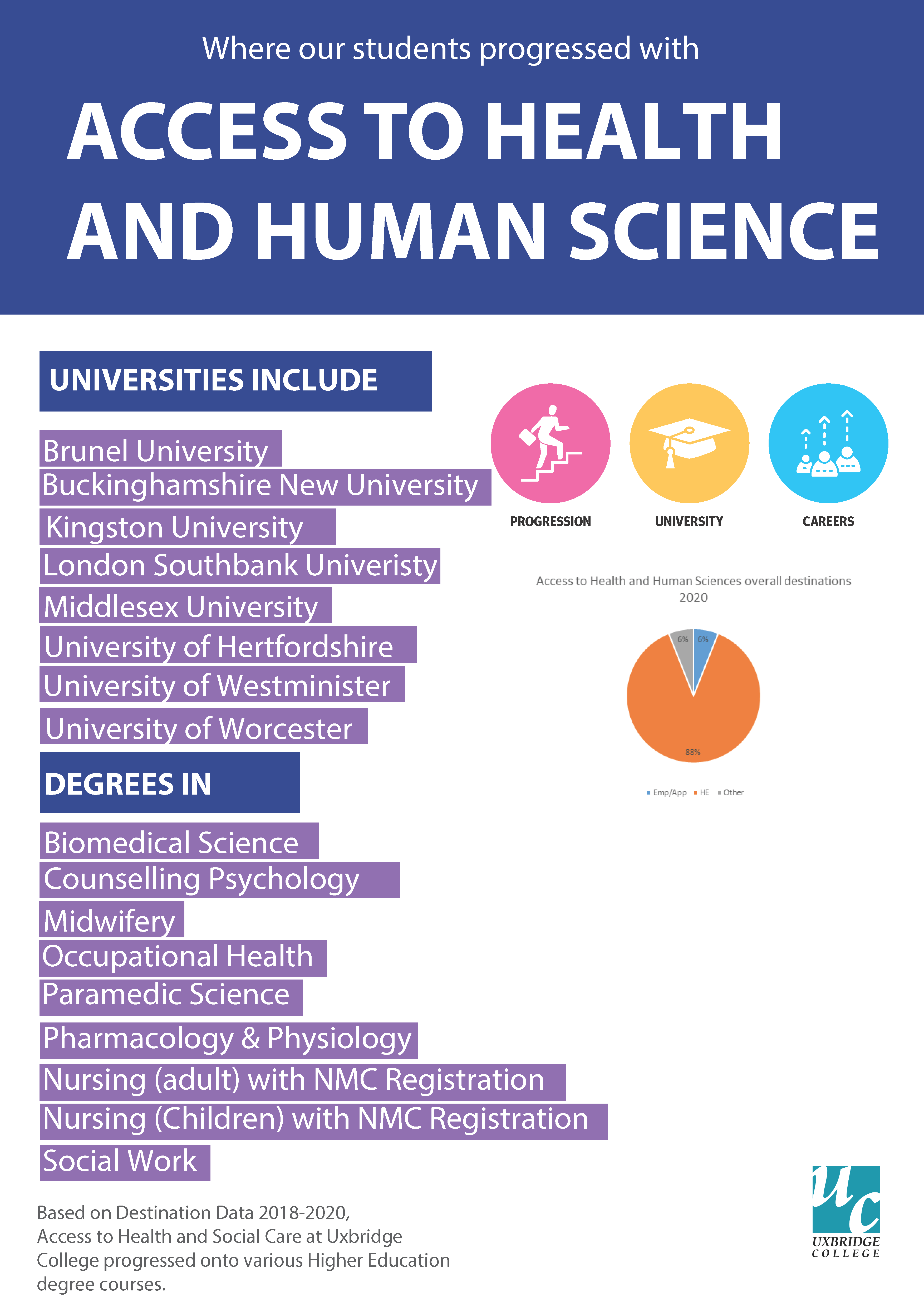 Access to Health Human Science